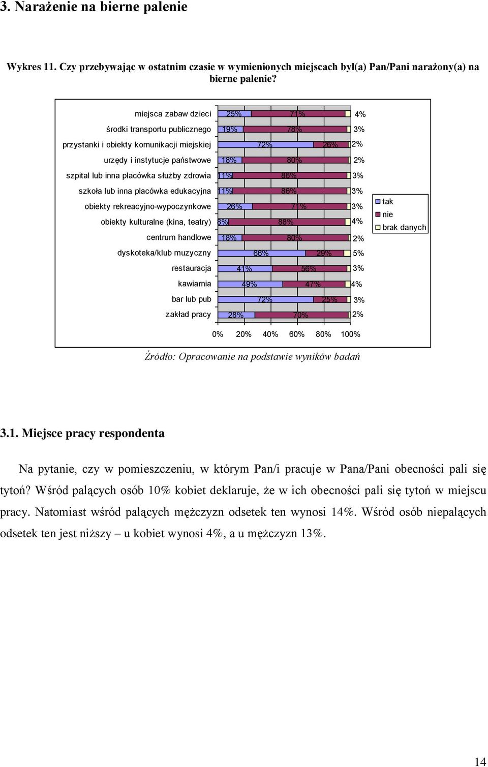 służby zdrowia 11% 86% 3% szkoła lub inna placówka edukacyjna obiekty rekreacyjno-wypoczynkowe obiekty kulturalne (kina, teatry) centrum handlowe 11% 26% 8% 18% 86% 71% 88% 80% 3% 3% 4% 2% tak nie