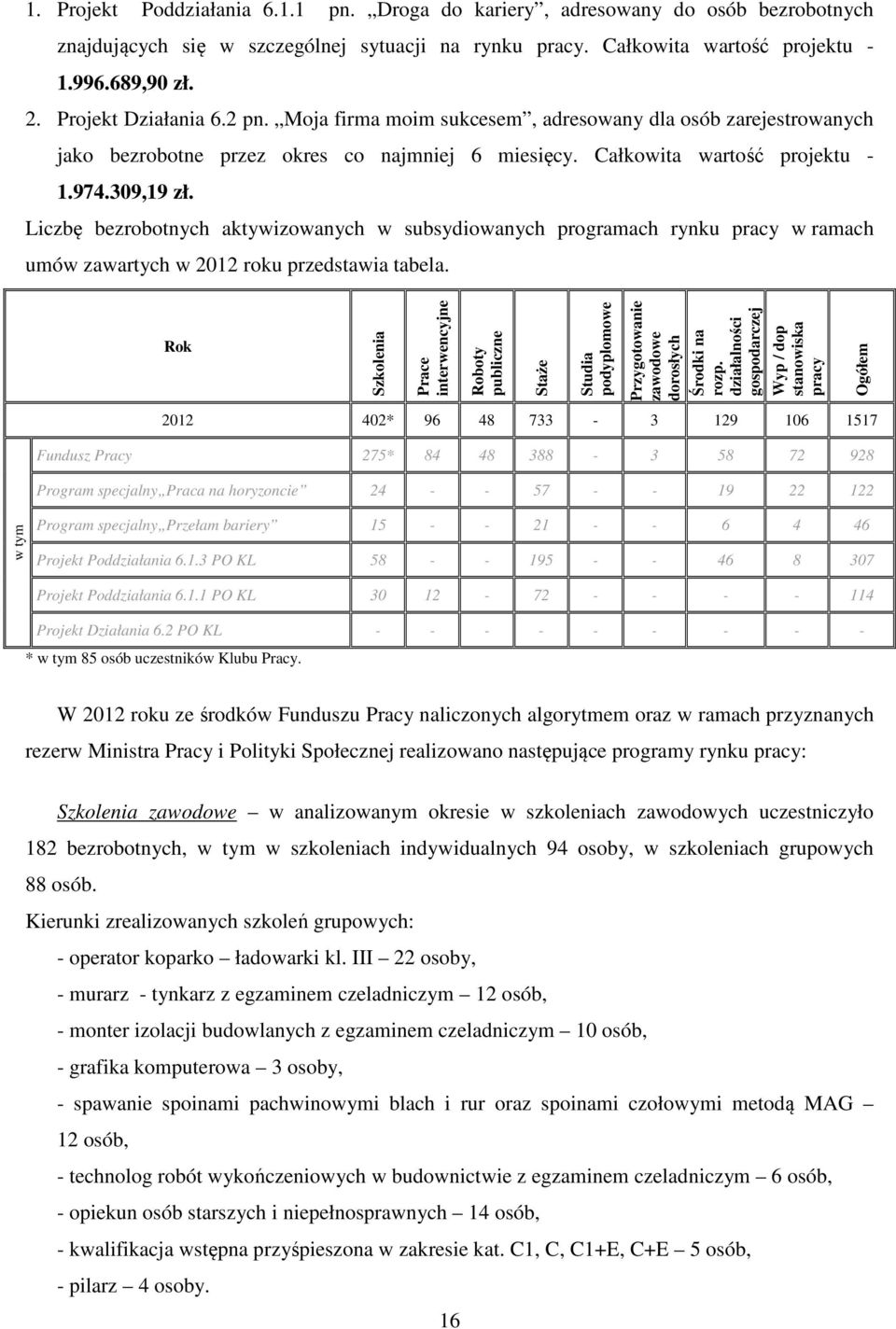 Liczbę bezrobotnych aktywizowanych w subsydiowanych programach rynku pracy w ramach umów zawartych w 2012 roku przedstawia tabela.