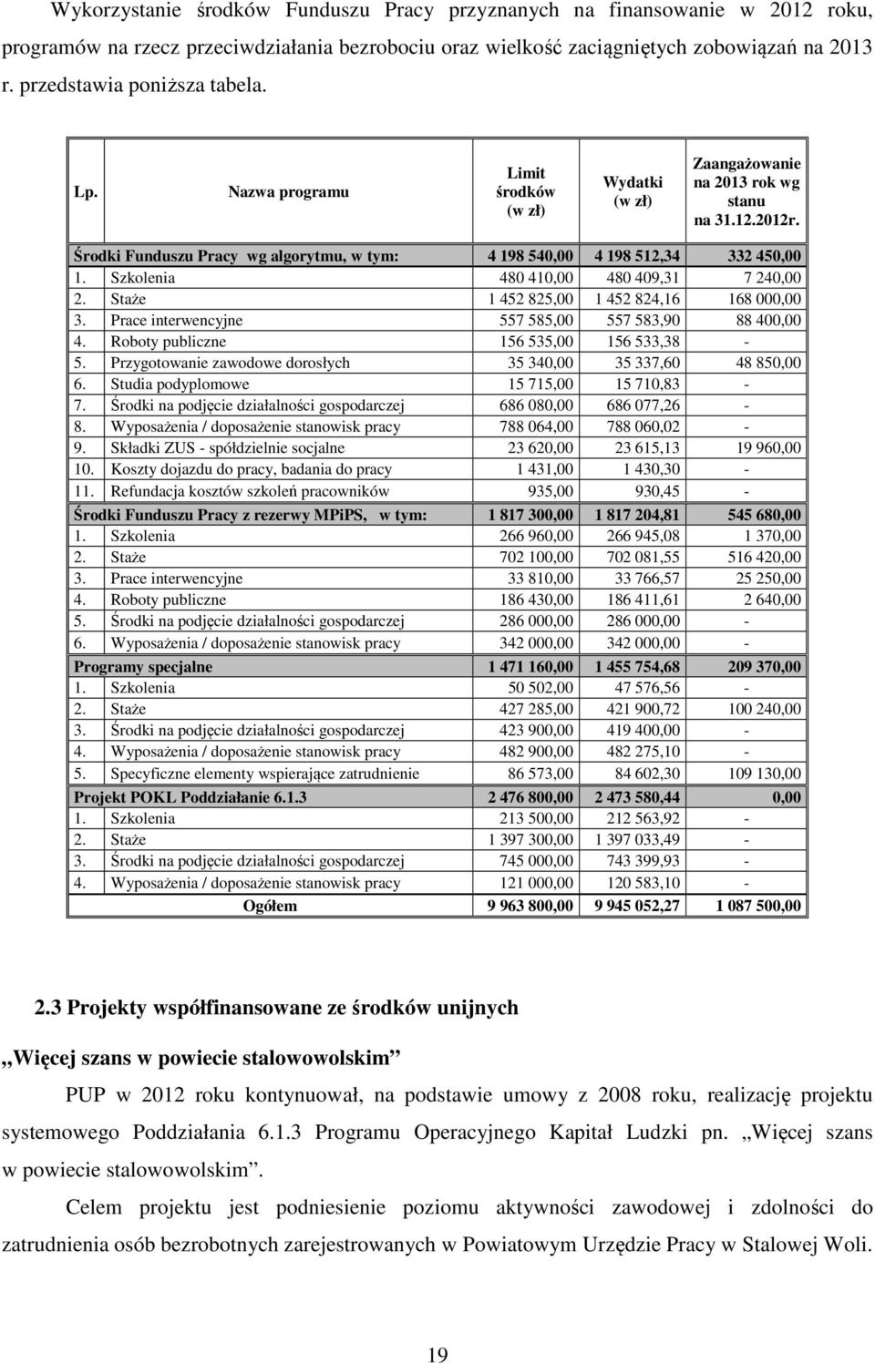 Środki Funduszu Pracy wg algorytmu, w tym: 4 198 540,00 4 198 512,34 332 450,00 1. Szkolenia 480 410,00 480 409,31 7 240,00 2. Staże 1 452 825,00 1 452 824,16 168 000,00 3.