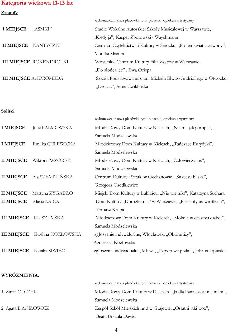 Michała Elwiro Andriollego w Otwocku, Deszcz, Anna Ćwiklińska I MIEJSCE Julia PALMOWSKA Młodzieżowy Dom Kultury w Kielcach, Nie ma jak pompa, I MIEJSCE Emilka CHLEWICKA Młodzieżowy Dom Kultury w