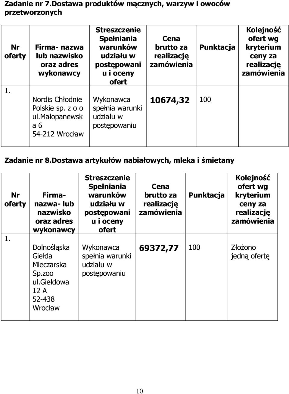 Chłodnie Polskie sp. z o o ul.małopanewsk a 6 54-212 10674,32 100 Zadanie nr 8.