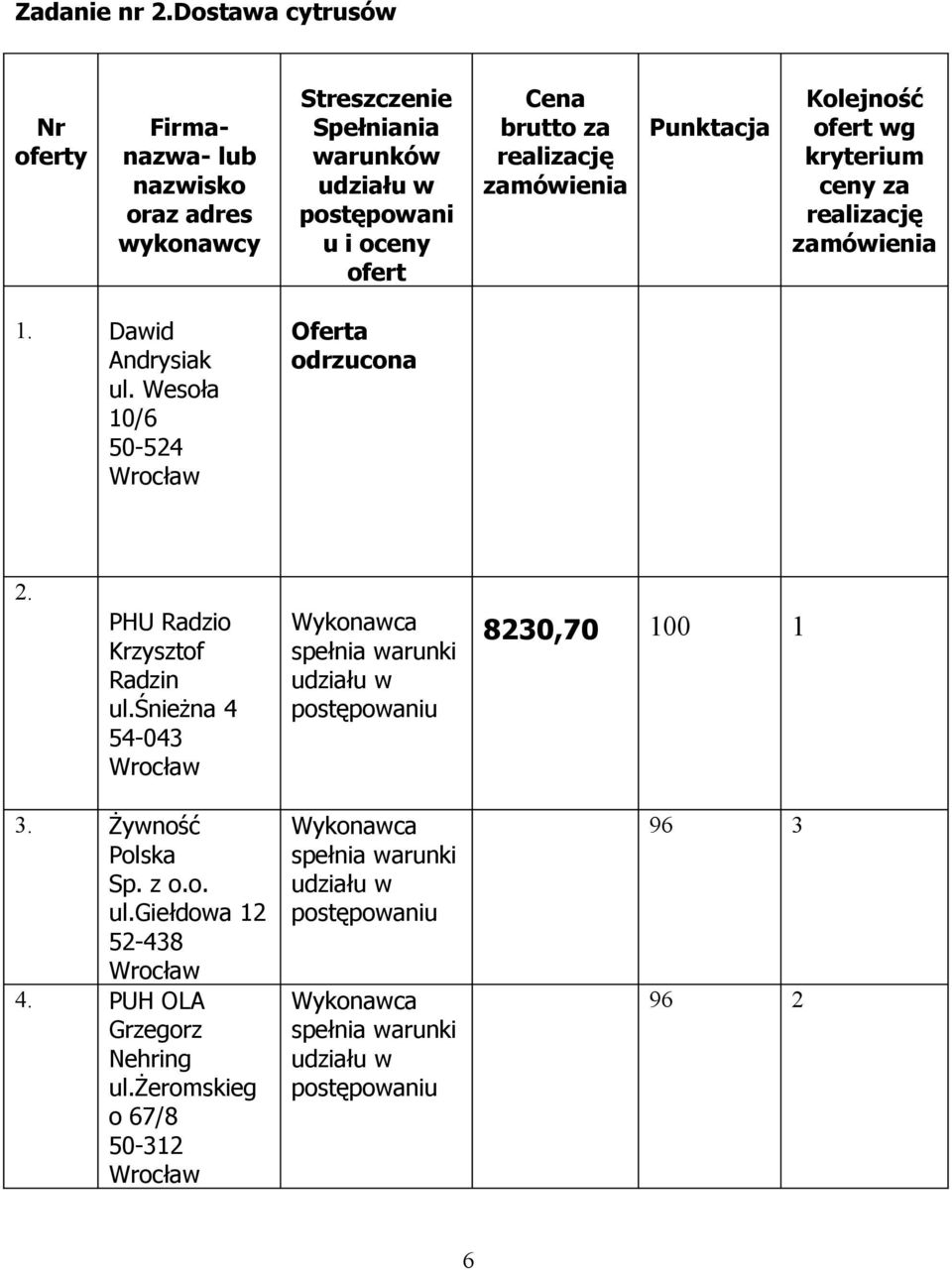 śnieżna 4 54-043 8230,70 100 1 3. Żywność Polska Sp. z o.o. ul.