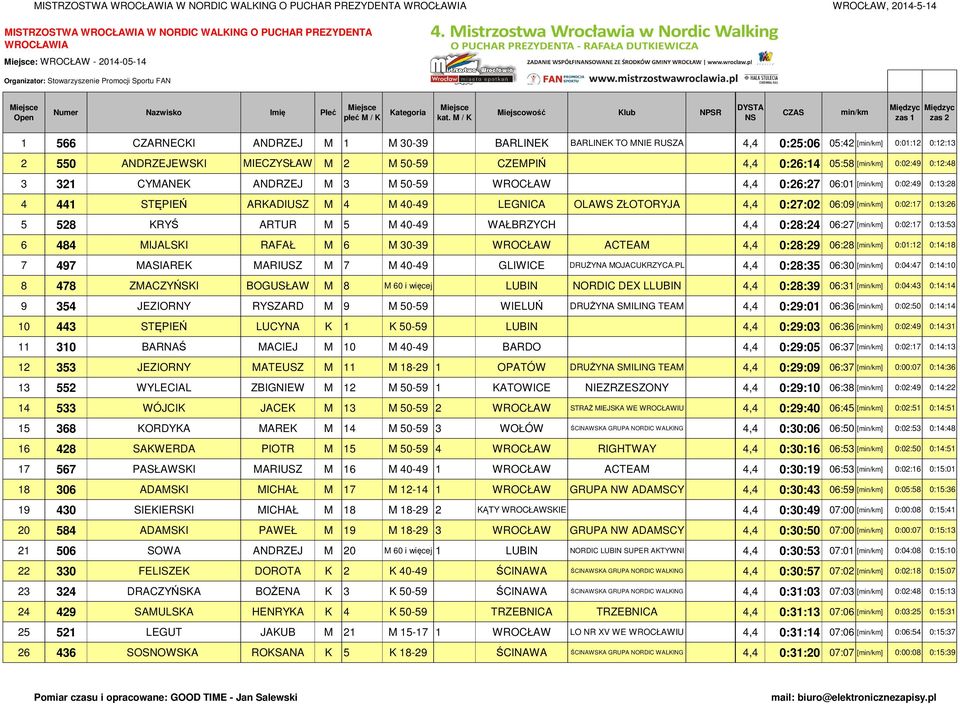 LEGNICA OLAWS ZŁOTORYJA 4,4 0:27:02 06:09 [] 0:02:17 0:13:26 5 528 KRYŚ ARTUR M 5 M 40-49 WAŁBRZYCH 4,4 0:28:24 06:27 [] 0:02:17 0:13:53 6 484 MIJALSKI RAFAŁ M 6 M 30-39 WROCŁAW ACTEAM 4,4 0:28:29