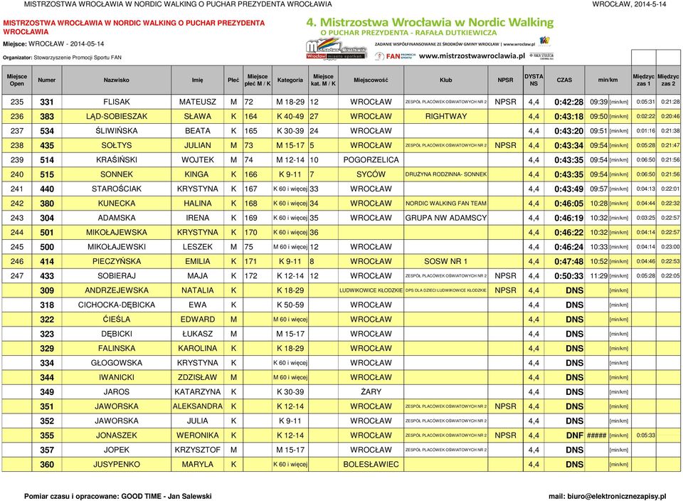 0:21:38 238 435 SOŁTYS JULIAN M 73 M 15-17 5 WROCŁAW ZESPÓŁ PLACÓWEK OŚWIATOWYCH NR 2 NPSR 4,4 0:43:34 09:54 [] 0:05:28 0:21:47 239 514 KRAŚIŃSKI WOJTEK M 74 M 12-14 10 POGORZELICA 4,4 0:43:35 09:54