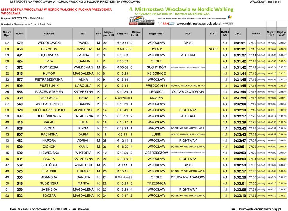 4,4 0:31:42 07:12 [] 0:02:49 0:15:54 31 572 POGRZEBA WALDEMAR M 24 M 50-59 6 SUCHY BÓR GRUPA NORDIC WALKING SUCHY BÓR 4,4 0:31:42 07:12 [] 0:03:24 0:15:37 32 545 KUMÓR MAGDALENA K 8 K 18-29