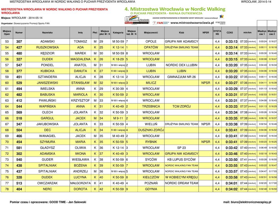 K 26 K 18-29 5 WROCŁAW 4,4 0:33:15 07:33 [] 0:00:08 0:16:47 57 547 PONDEL ANATOL M 31 M 60 i więcej 2 LUBIN NORDIC DEX LLUBIN 4,4 0:33:20 07:35 [] 0:04:43 0:16:34 58 377 KUBICKA DANUTA K 27 K 60 i