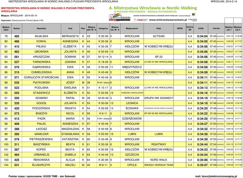 K 50-59 10 WROCŁAW 4,4 0:34:06 07:45 [] 0:03:27 0:17:09 83 561 HRUSZCZAK DOMINIK M 37 M 12-14 4 WROCŁAW SP 23 4,4 0:34:06 07:45 [] 0:05:25 0:17:35 84 527 TARNOWSKA JOANNA K 47 K 18-29 6 WROCŁAW LO NR