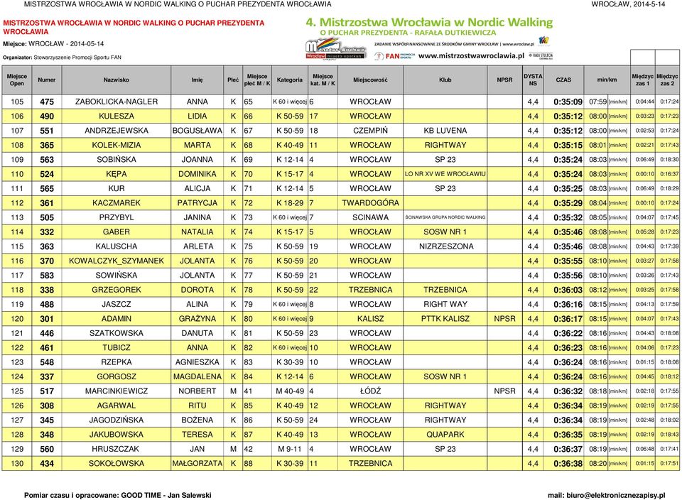 MARTA K 68 K 40-49 11 WROCŁAW RIGHTWAY 4,4 0:35:15 08:01 [] 0:02:21 0:17:43 109 563 SOBIŃSKA JOANNA K 69 K 12-14 4 WROCŁAW SP 23 4,4 0:35:24 08:03 [] 0:06:49 0:18:30 110 524 KĘPA DOMINIKA K 70 K