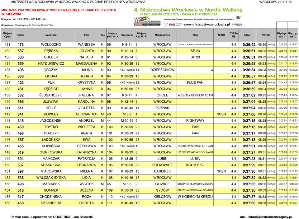 559 HAYDUKIEWICZ MAGDALENA K 92 K 30-39 12 WROCŁAW 4,4 0:36:53 08:23 [] 0:01:17 0:18:25 135 406 ORCZYK HALINA K 93 K 60 i więcej 11 DZIERŻONIÓW X 4,4 0:36:54 08:23 [] 0:04:09 0:18:08 136 336 GORAJ