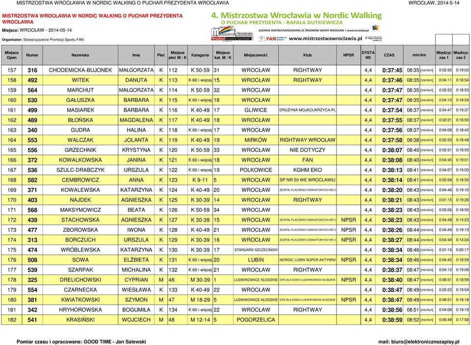 530 GAŁUSZKA BARBARA K 115 K 60 i więcej 16 WROCŁAW 4,4 0:37:47 08:35 [] 0:04:10 0:18:34 161 499 MASIAREK BARBARA K 116 K 40-49 17 GLIWICE DRUŻYNA MOJACUKRZYCA.