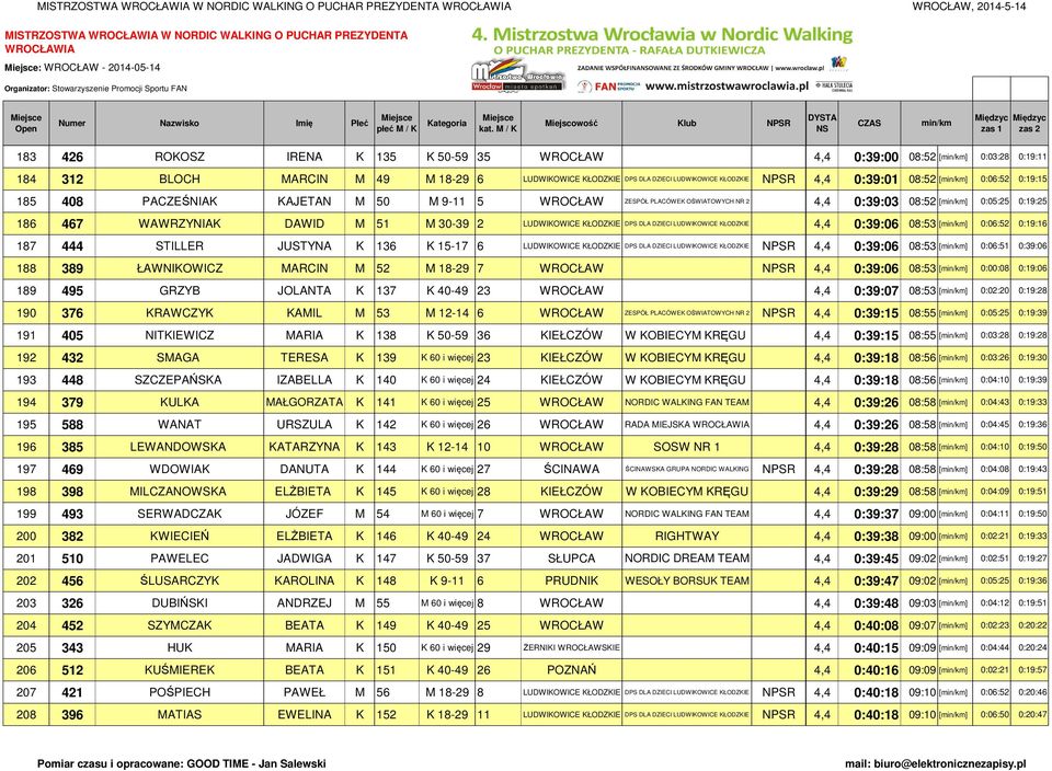 0:39:03 08:52 [] 0:05:25 0:19:25 186 467 WAWRZYNIAK DAWID M 51 M 30-39 2 LUDWIKOWICE KŁODZKIE DPS DLA DZIECI LUDWIKOWICE KŁODZKIE 4,4 0:39:06 08:53 [] 0:06:52 0:19:16 187 444 STILLER JUSTYNA K 136 K