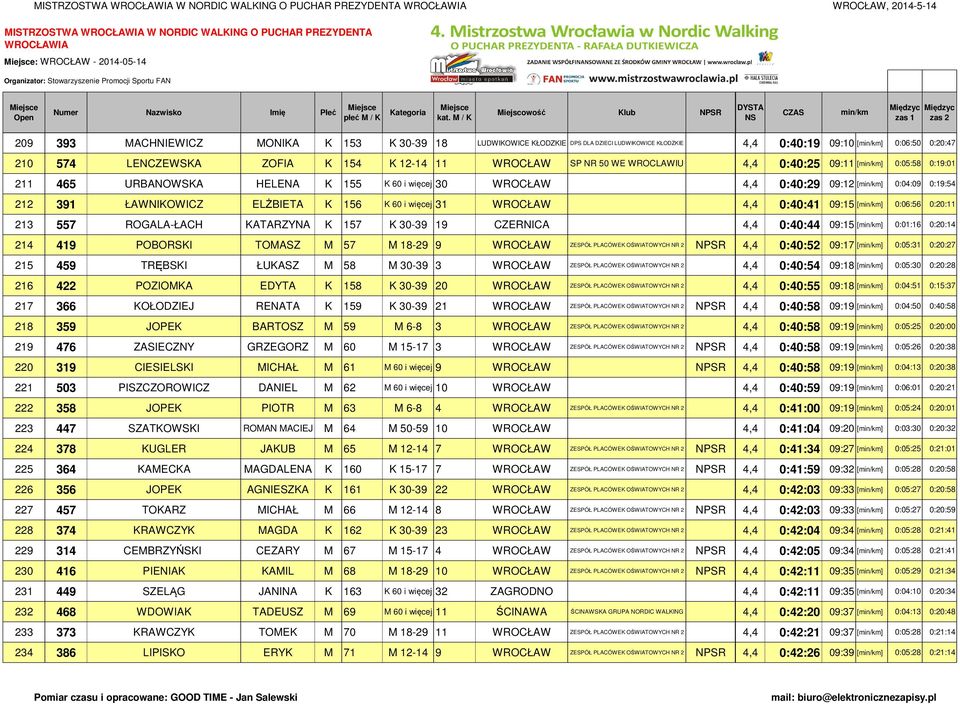 4,4 0:40:29 09:12 [] 0:04:09 0:19:54 212 391 ŁAWNIKOWICZ ELŻBIETA K 156 K 60 i więcej 31 WROCŁAW 4,4 0:40:41 09:15 [] 0:06:56 0:20:11 213 557 ROGALA-ŁACH KATARZYNA K 157 K 30-39 19 CZERNICA 4,4