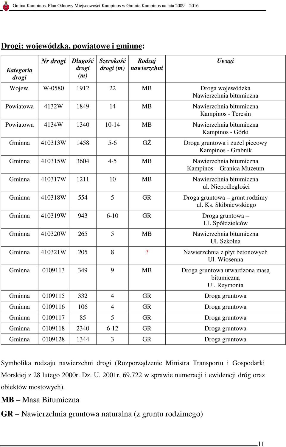 Gminna 410313W 1458 5-6 Gś Droga gruntowa i ŜuŜel piecowy Kampinos - Grabnik Gminna 410315W 3604 4-5 MB Nawierzchnia bitumiczna Kampinos Granica Muzeum Gminna 410317W 1211 10 MB Nawierzchnia