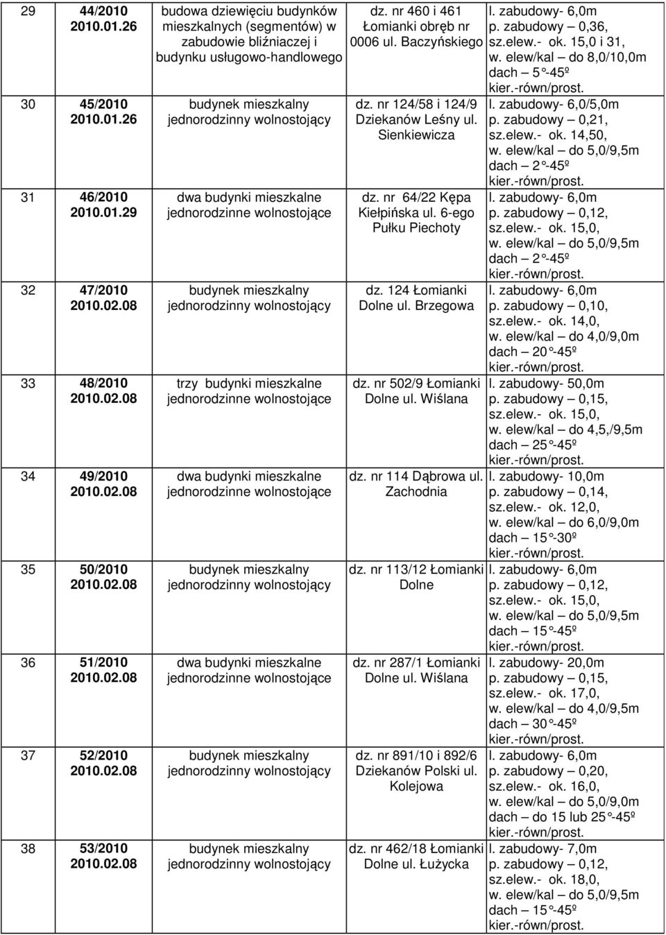 jednorodzinne wolnostojące jednorodzinne wolnostojące dz. nr 460 i 461 Łomianki obręb nr p. zabudowy 0,36, 0006 ul. Baczyńskiego sz.elew.- ok. 15,0 i 31, w. elew/kal do 8,0/10,0m dach 5-45º dz.