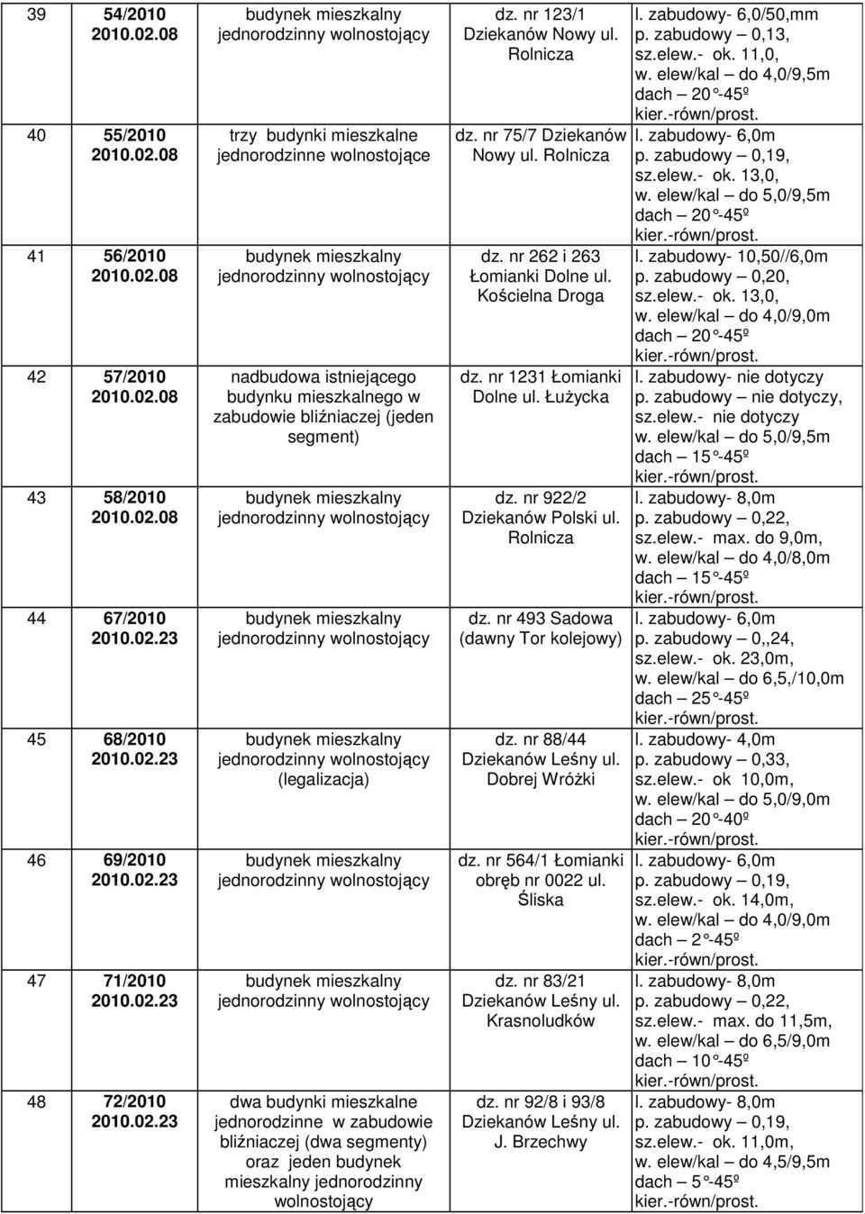 segmenty) oraz jeden budynek mieszkalny jednorodzinny wolnostojący dz. nr 123/1 Dziekanów Nowy ul. dz. nr 75/7 Dziekanów Nowy ul. dz. nr 262 i 263 Łomianki Dolne ul. Kościelna Droga dz.