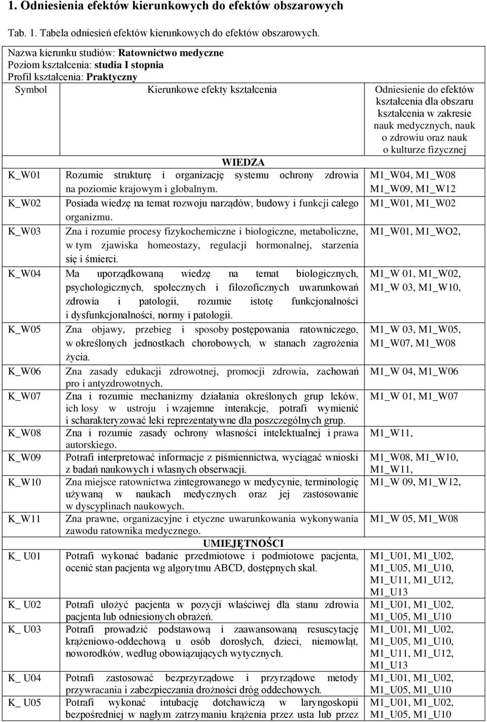 kształcenia w zakresie nauk medycznych, nauk o zdrowiu oraz nauk o kulturze fizycznej WIEDZA K_W01 Rozumie strukturę i organizację systemu ochrony zdrowia M1_W04, M1_W08 na poziomie krajowym i