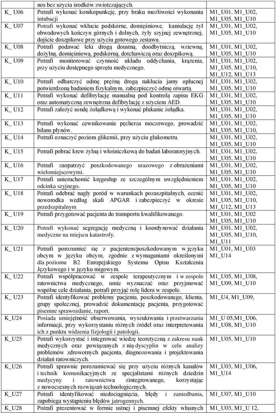 szyjnej zewnętrznej, dojście doszpikowe przy użyciu gotowego zestawu. K_ U08 Potrafi podawać leki drogą doustną, doodbytniczą, wziewną, dożylną, domięśniową, podskórną, dotchawiczą oraz doszpikową.