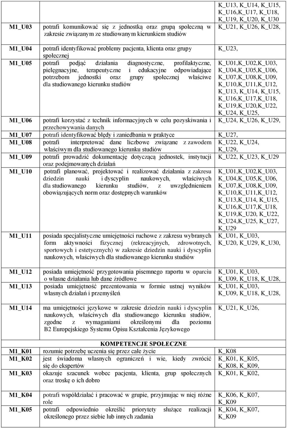 odpowiadające potrzebom jednostki oraz grupy społecznej właściwe dla studiowanego kierunku studiów K_U23, K_U13, K_U14, K_U15, K_U16,K_U17,K_U18, K_U19,K_U20,K_U22, K_U24, K_U25, K_U24, K_U26, K_U29,