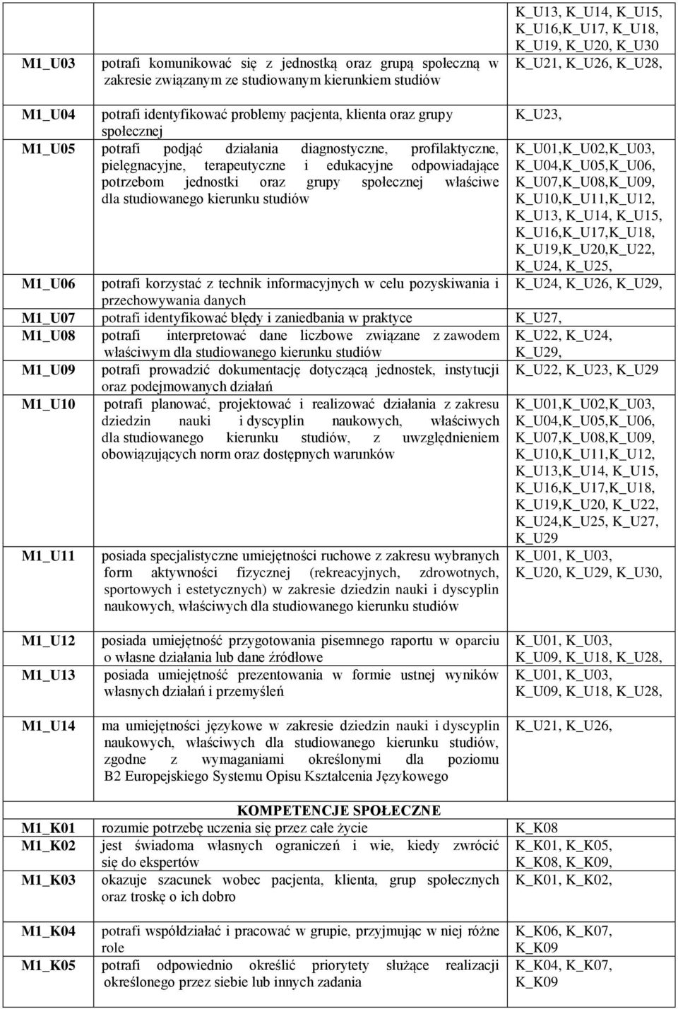 odpowiadające potrzebom jednostki oraz grupy społecznej właściwe dla studiowanego kierunku studiów K_U23, K_U13, K_U14, K_U15, K_U16,K_U17,K_U18, K_U19,K_U20,K_U22, K_U24, K_U25, K_U24, K_U26, K_U29,