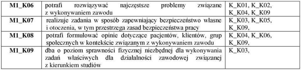 klientów, grup społecznych w kontekście związanym z wykonywaniem zawodu M1_K09 dba o poziom sprawności fizycznej niezbędnej dla