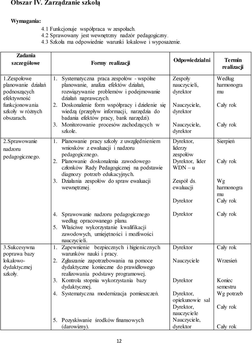 Zespołowe planowanie działań podnoszących efektywność funkcjonowania szkoły w różnych obszarach. 1.