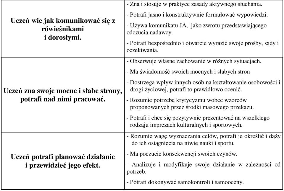 - Potrafi bezpośrednio i otwarcie wyrazić swoje prośby, sądy i oczekiwania. - Obserwuje własne zachowanie w różnych sytuacjach.
