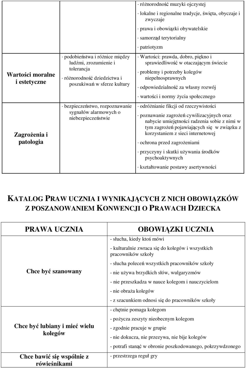 patriotyzm Wartości: prawda, dobro, piękno i sprawiedliwość w otaczającym świecie problemy i potrzeby kolegów niepełnosprawnych odpowiedzialność za własny rozwój wartości i normy życia społecznego