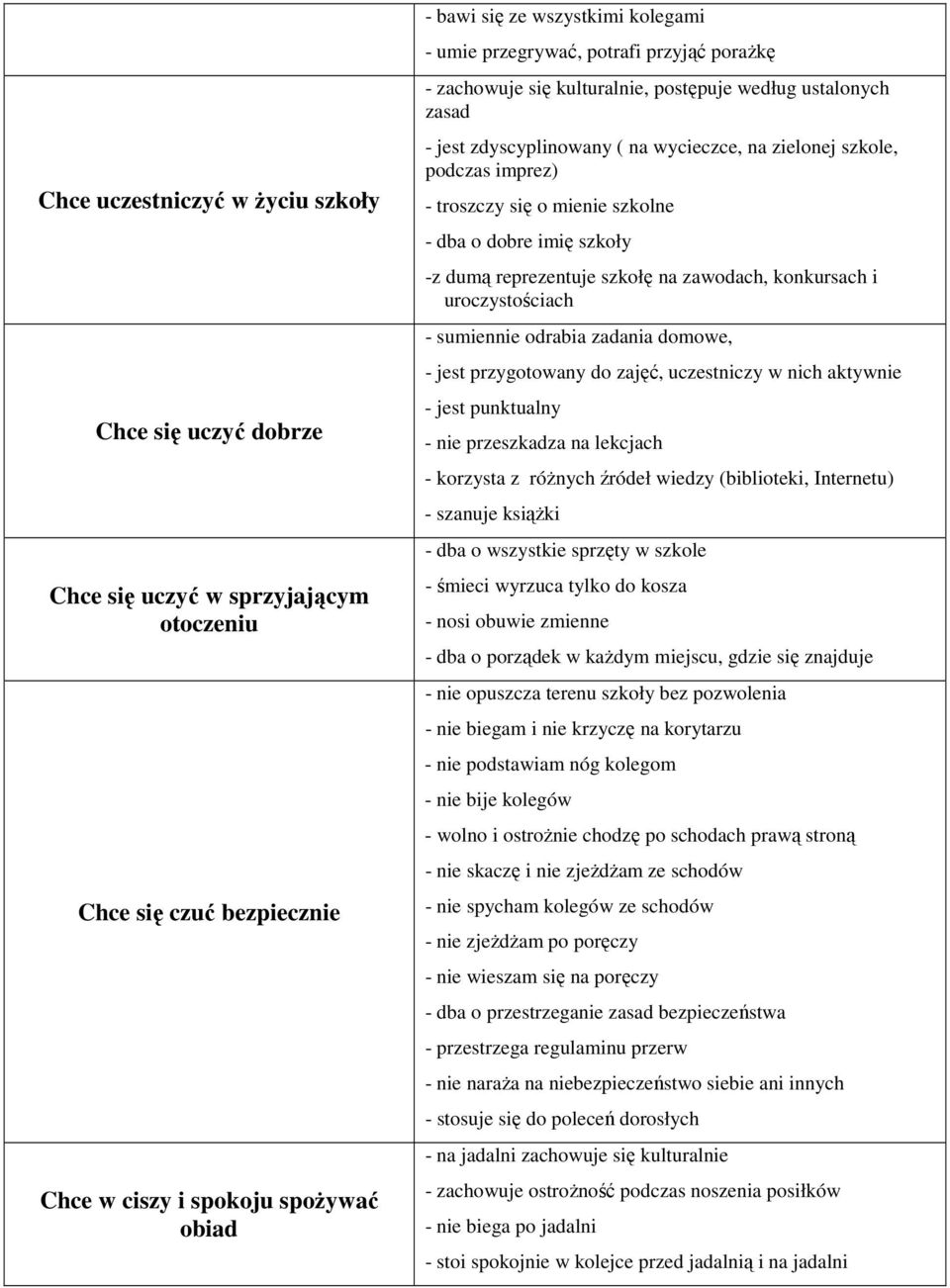 szkolne - dba o dobre imię szkoły -z dumą reprezentuje szkołę na zawodach, konkursach i uroczystościach - sumiennie odrabia zadania domowe, - jest przygotowany do zajęć, uczestniczy w nich aktywnie -