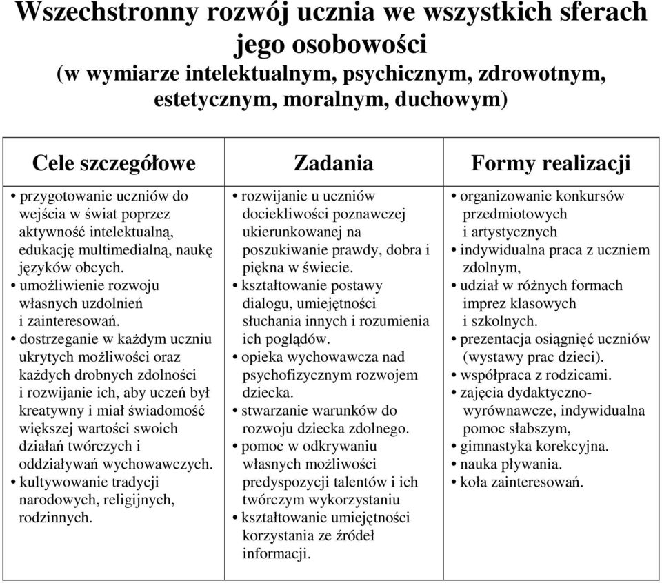 dostrzeganie w każdym uczniu ukrytych możliwości oraz każdych drobnych zdolności i rozwijanie ich, aby uczeń był kreatywny i miał świadomość większej wartości swoich działań twórczych i oddziaływań