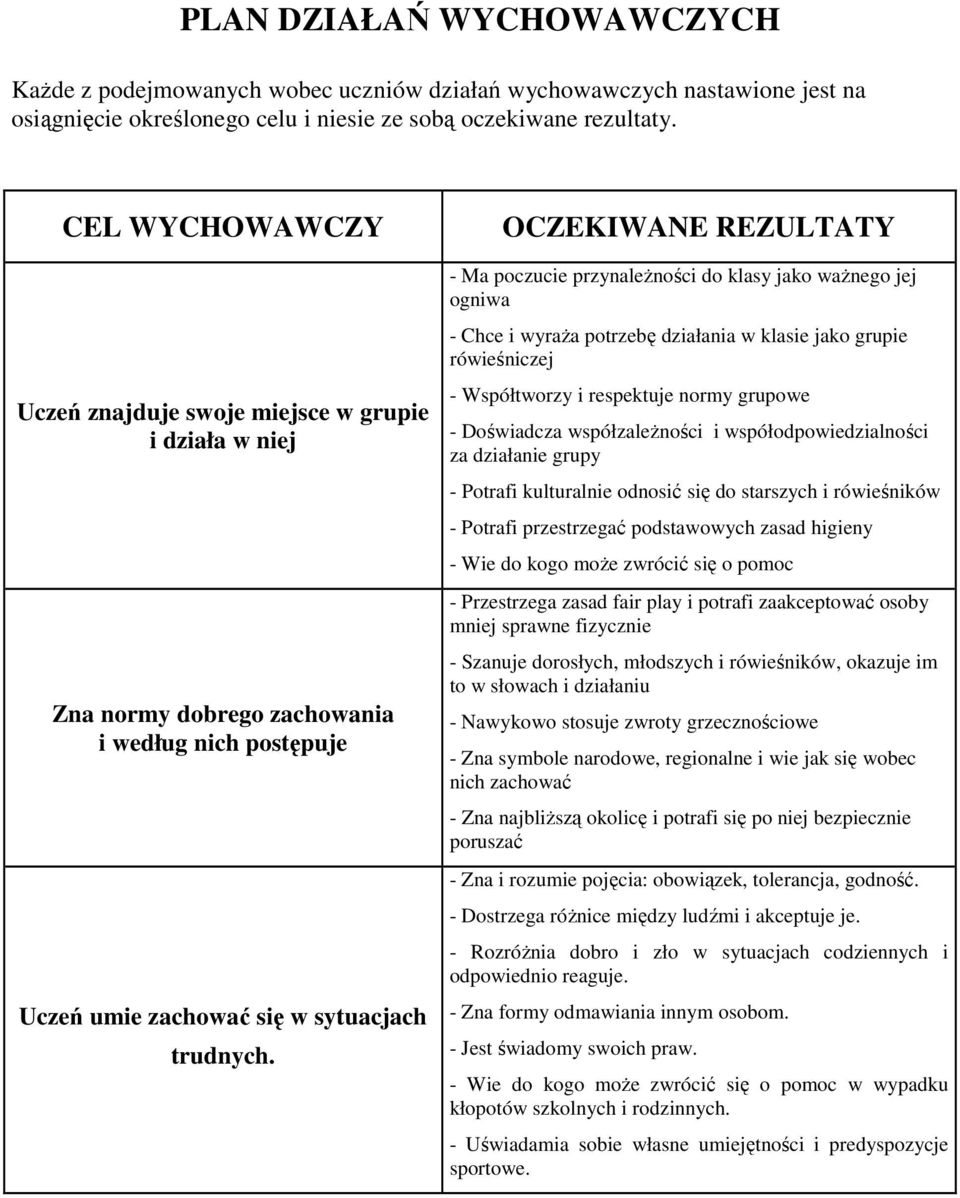 OCZEKIWANE REZULTATY - Ma poczucie przynależności do klasy jako ważnego jej ogniwa - Chce i wyraża potrzebę działania w klasie jako grupie rówieśniczej - Współtworzy i respektuje normy grupowe -
