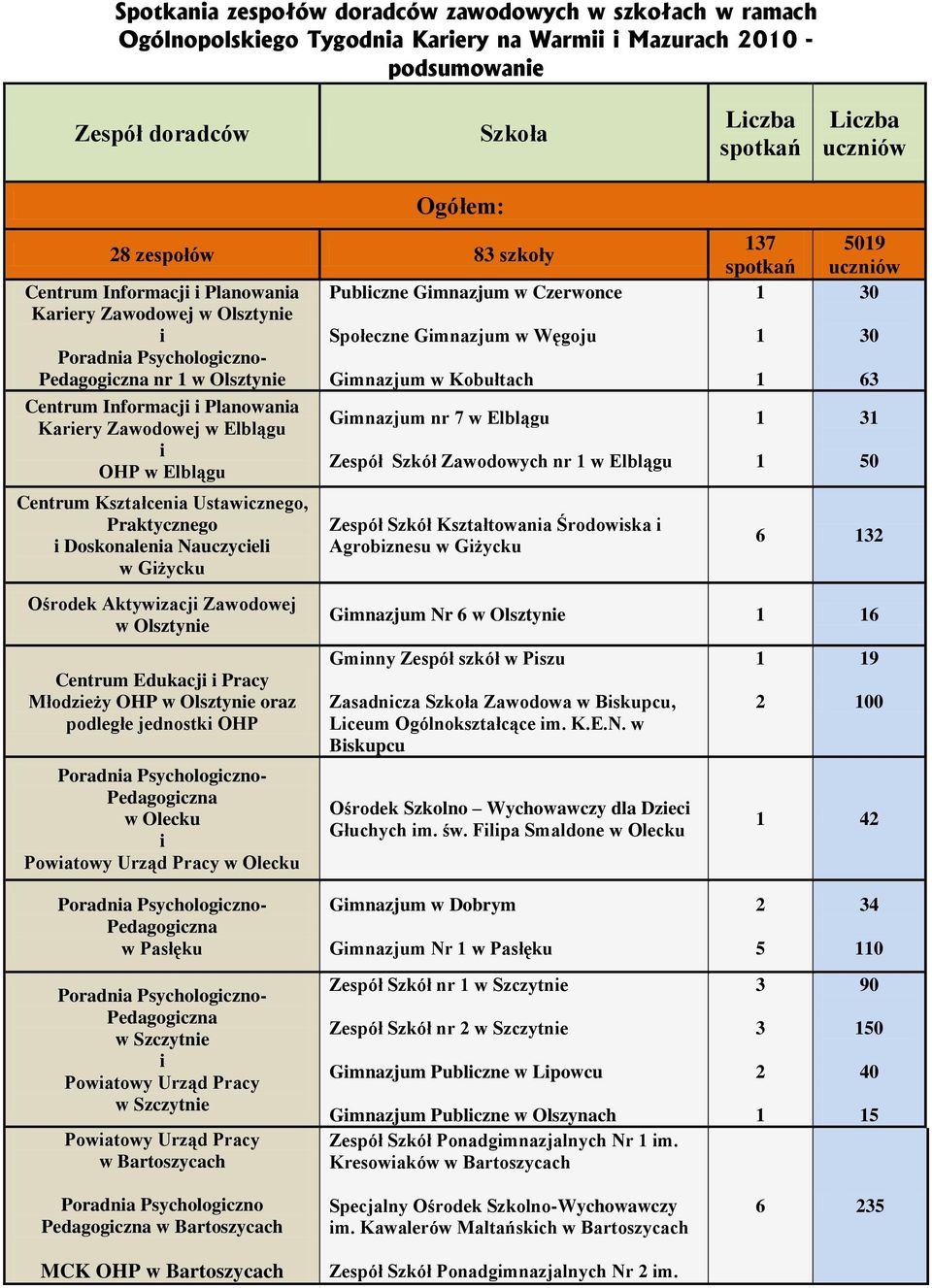 Ustawcznego, Praktycznego Doskonalena Nauczycel w Gżycku Ośrodek Aktywzacj Zawodowej w Olsztyne Centrum Edukacj Pracy Młodzeży OHP w Olsztyne oraz podległe jednostk OHP Poradna Psychologczno-