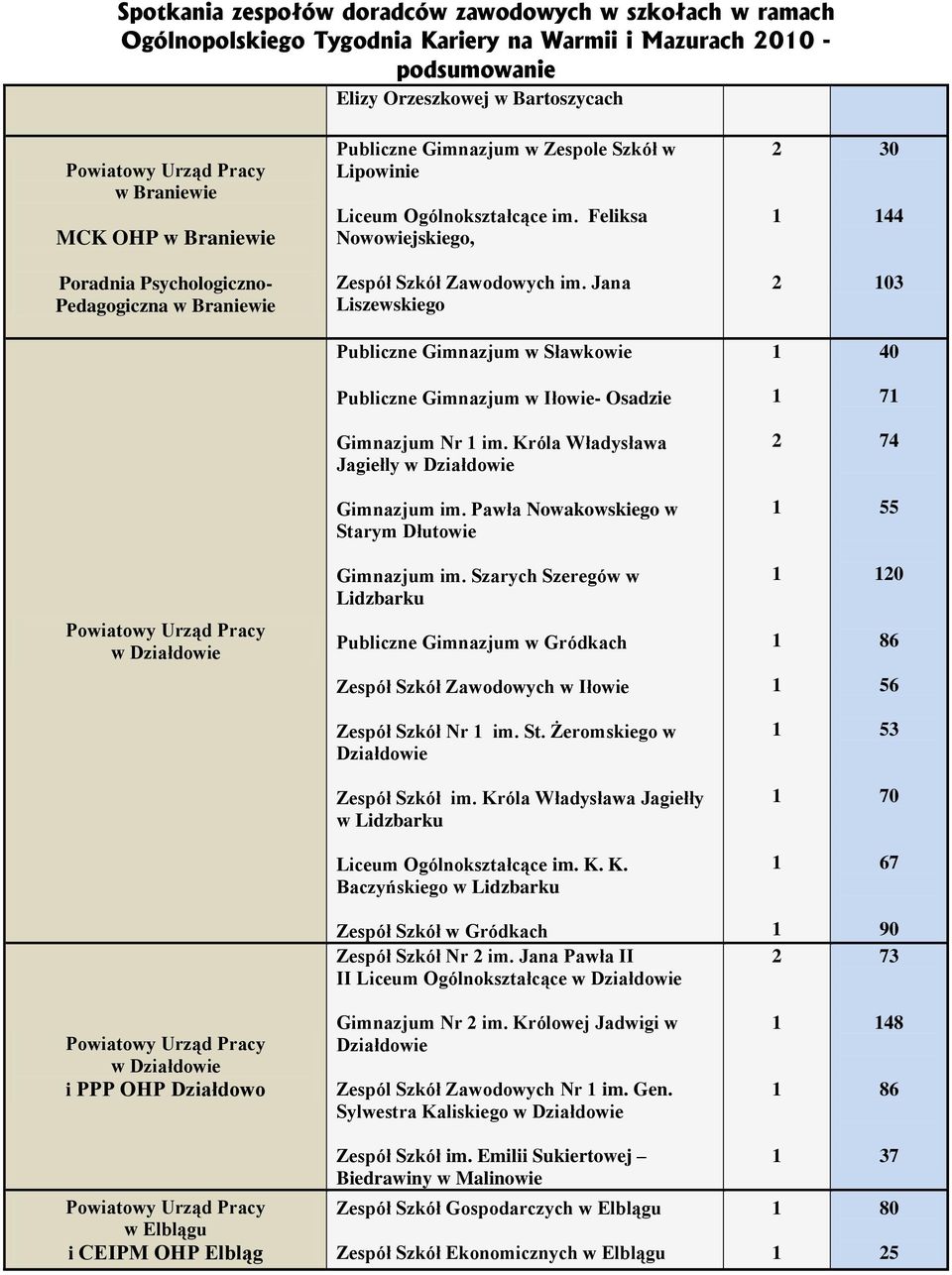 Jana Lszewskego 0 Publczne Gmnazjum w Sławkowe 40 Publczne Gmnazjum w Iłowe- Osadze 7 Gmnazjum Nr m. Króla Władysława Jagełly w Dzałdowe 74 Gmnazjum m.