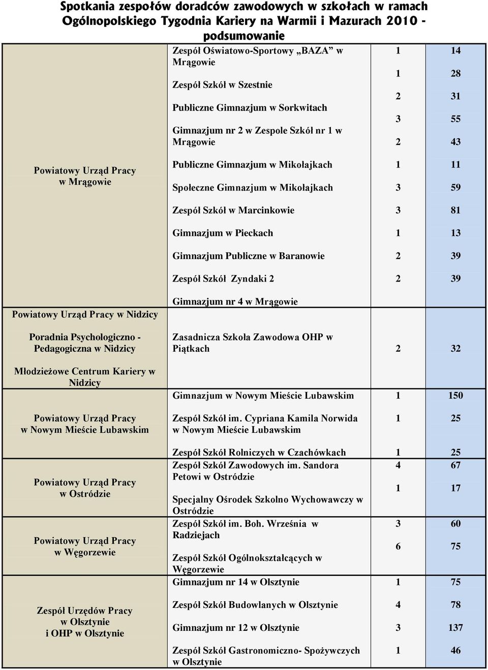 Gmnazjum Publczne w Baranowe 9 Zespół Szkół Zyndak 9 w Ndzcy Gmnazjum nr 4 w Mrągowe Poradna Psychologczno - Pedagogczna w Ndzcy Zasadncza Szkoła Zawodowa OHP w Pątkach Młodzeżowe Centrum Karery w