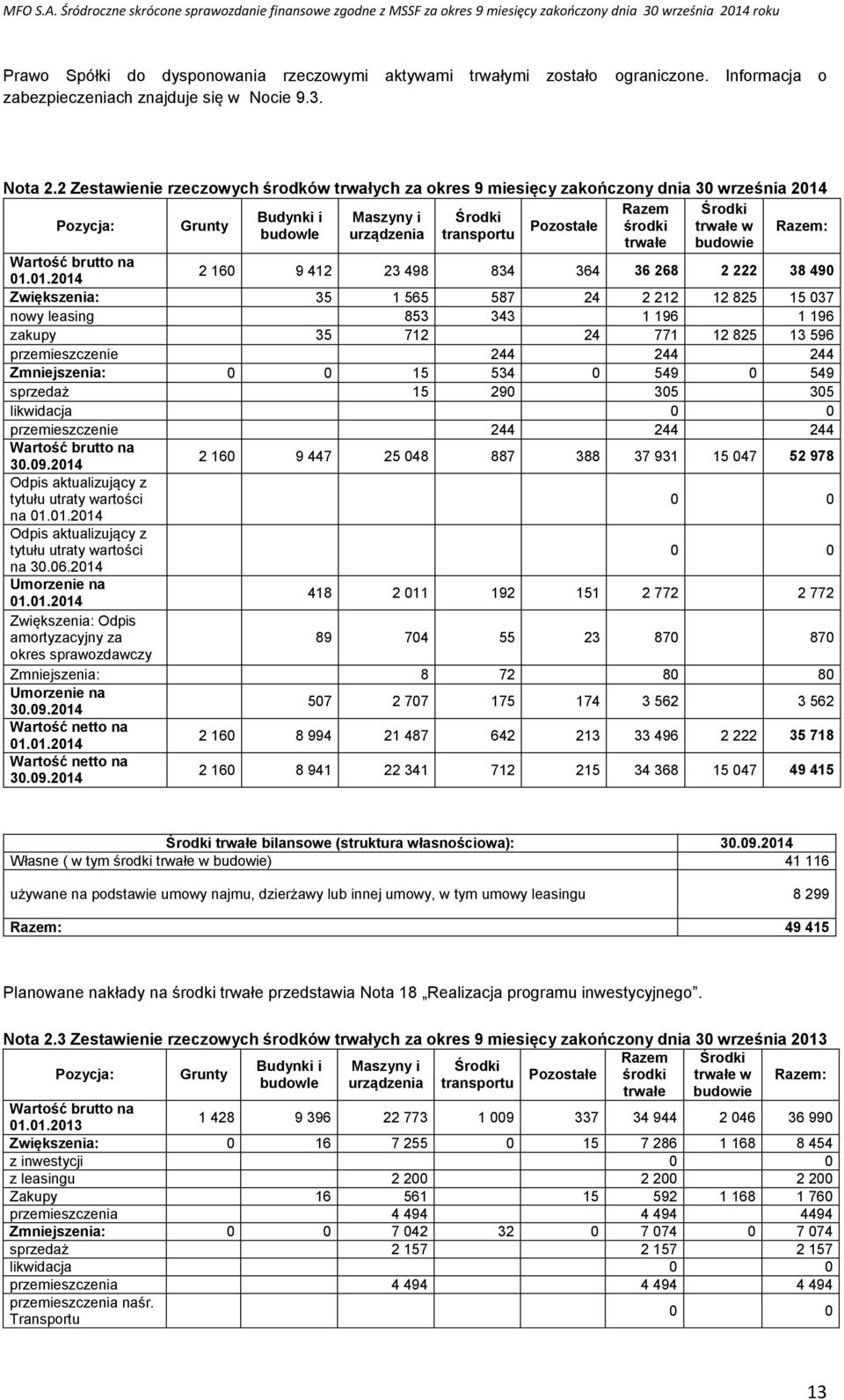 transportu trwałe budowie Razem: Wartość brutto na 01.