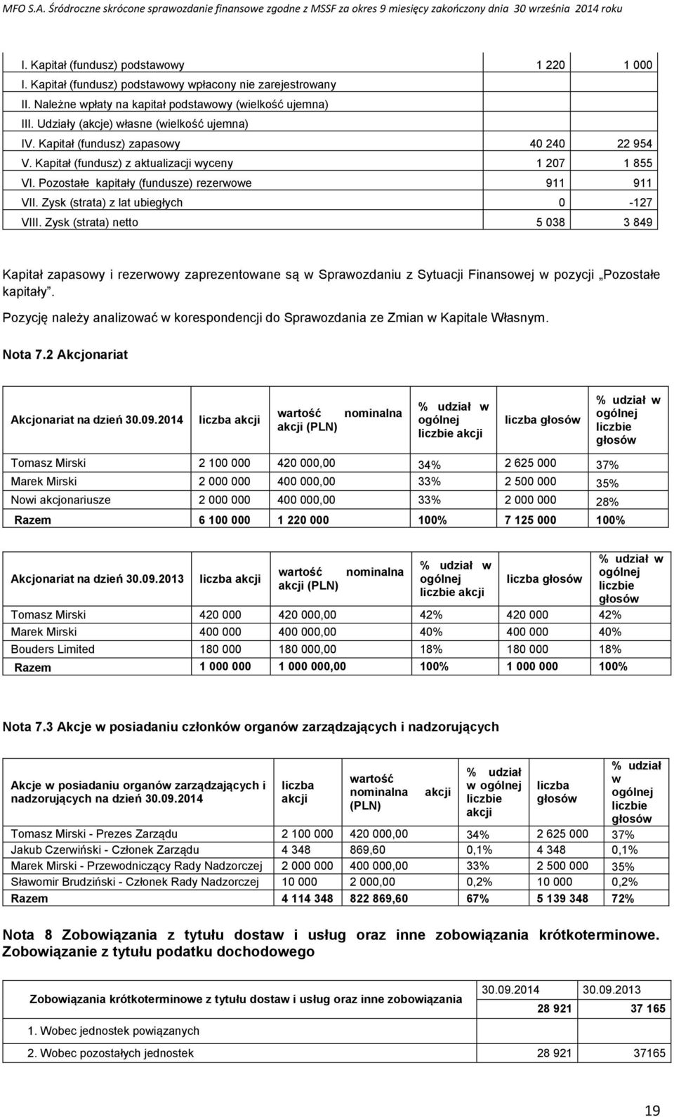 Zysk (strata) z lat ubiegłych 0-127 VIII. Zysk (strata) netto 5 038 3 849 Kapitał zapasowy i rezerwowy zaprezentowane są w Sprawozdaniu z Sytuacji Finansowej w pozycji Pozostałe kapitały.