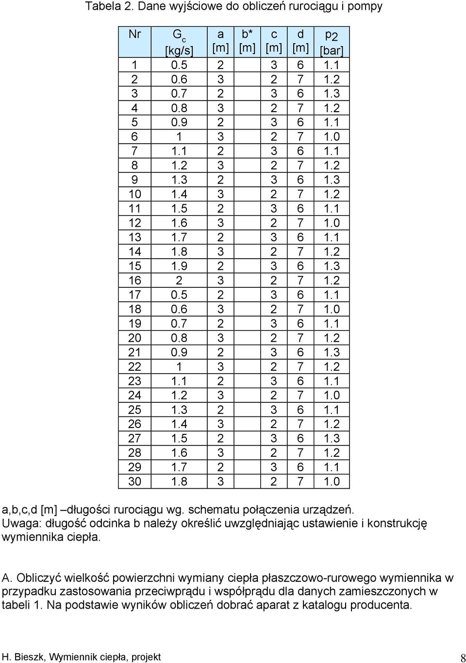 7 2 3 6 1.1 20 0.8 3 2 7 1.2 21 0.9 2 3 6 1.3 22 1 3 2 7 1.2 23 1.1 2 3 6 1.1 24 1.2 3 2 7 1.0 25 1.3 2 3 6 1.1 26 1.4 3 2 7 1.2 27 1.5 2 3 6 1.3 28 1.6 3 2 7 1.2 29 1.7 2 3 6 1.1 30 1.8 3 2 7 1.0 a,b,c,d [m] długości rurociągu wg.