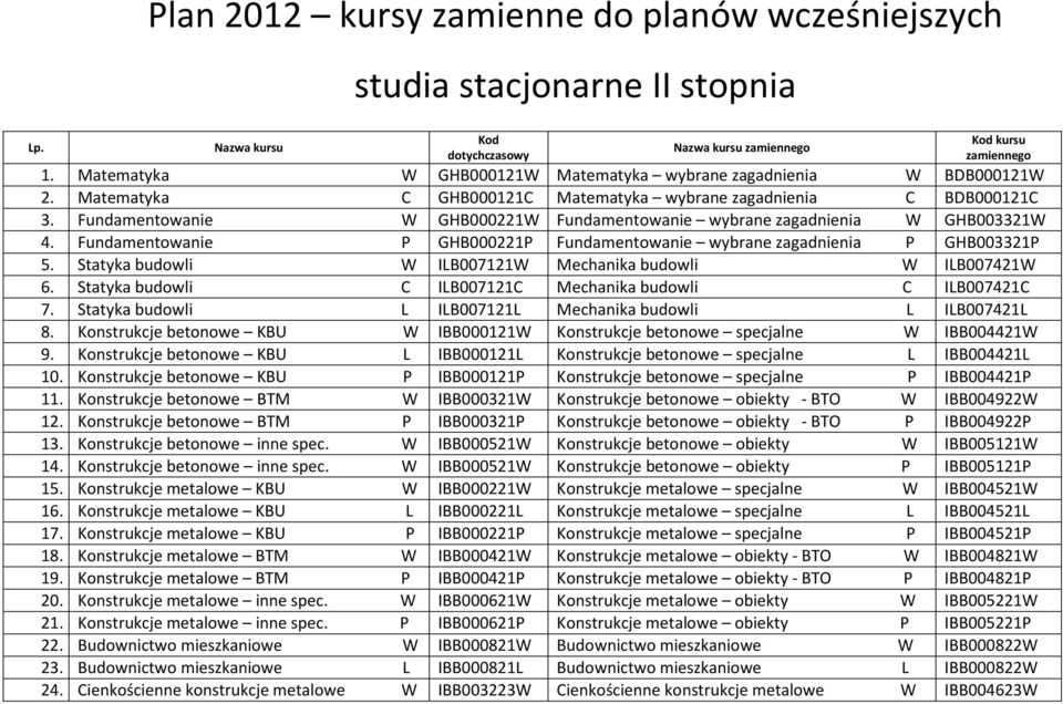 Fundamentowanie W GHB000221W Fundamentowanie wybrane zagadnienia W GHB003321W 4. Fundamentowanie P GHB000221P Fundamentowanie wybrane zagadnienia P GHB003321P 5.