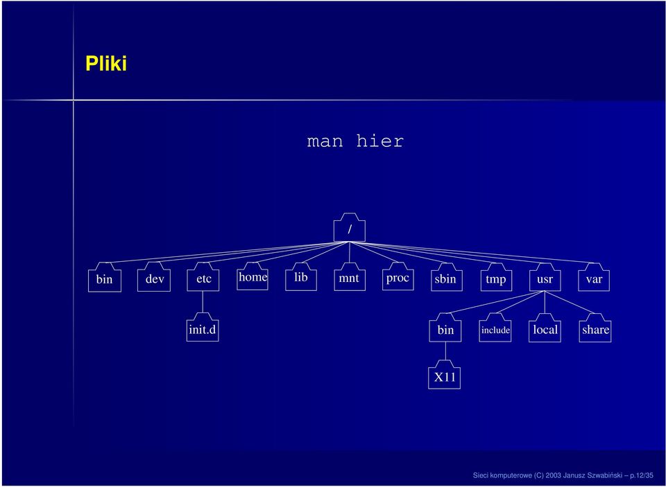 d bin include local share X11 Sieci