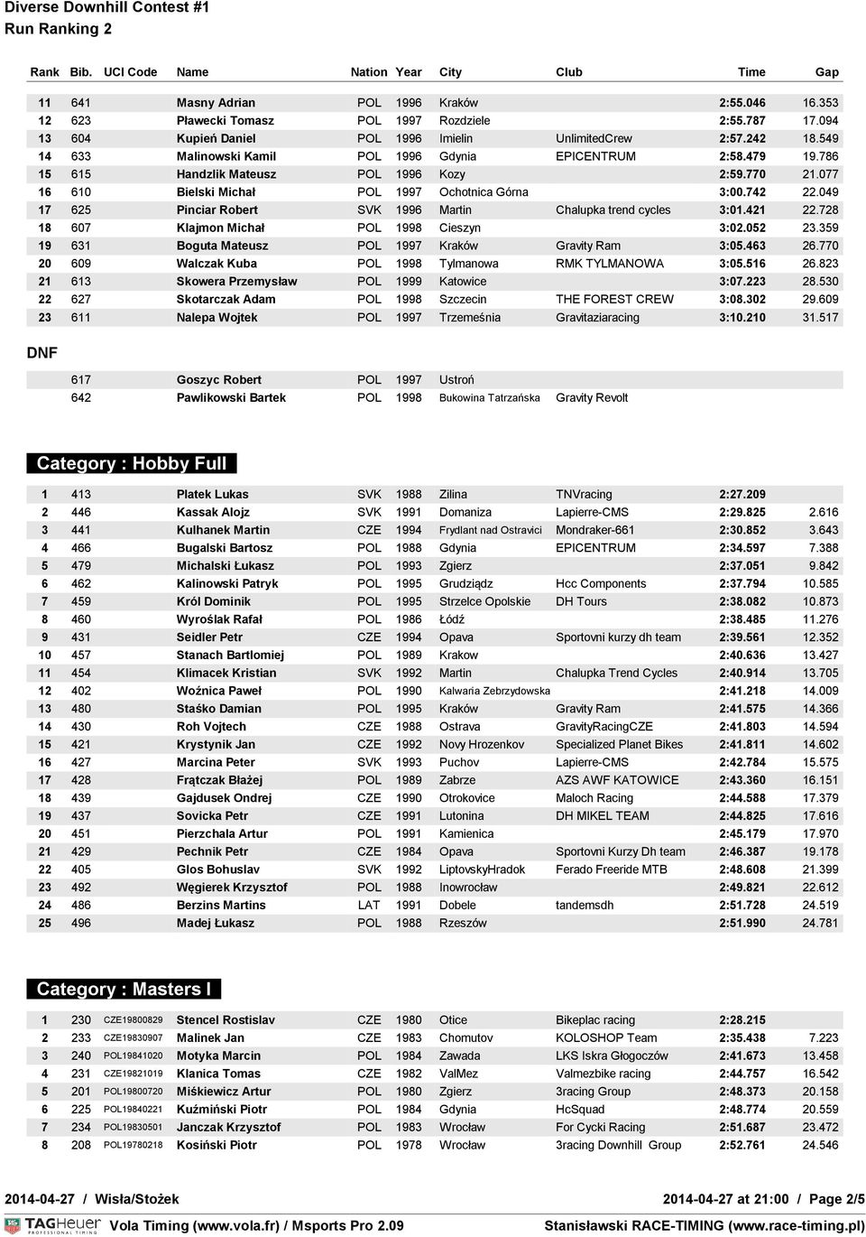 049 17 625 Pinciar Robert SVK 1996 Martin Chalupka trend cycles 3:01.421 22.728 18 607 Klajmon Michał POL 1998 Cieszyn 3:02.052 23.359 19 631 Boguta Mateusz POL 1997 Kraków Gravity Ram 3:05.463 26.