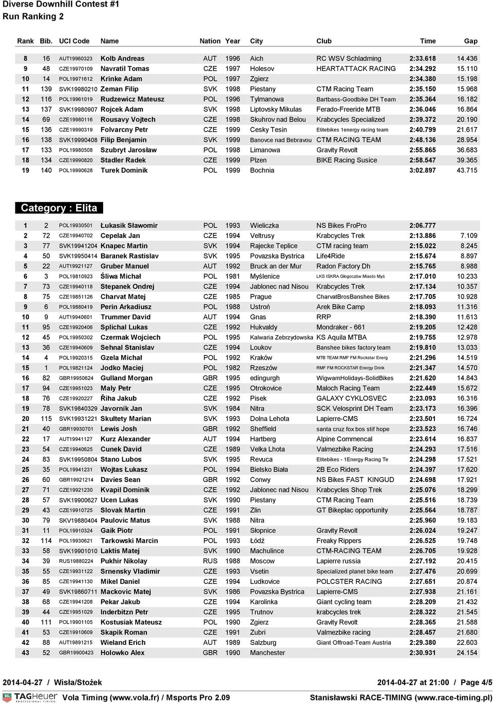 968 12 116 POL19961019 Rudzewicz Mateusz POL 1996 Tylmanowa Bartbass-Goodbike DH Team 2:35.364 16.182 13 137 SVK19980907 Rojcek Adam SVK 1998 Liptovsky Mikulas Ferado-Freeride MTB 2:36.046 16.