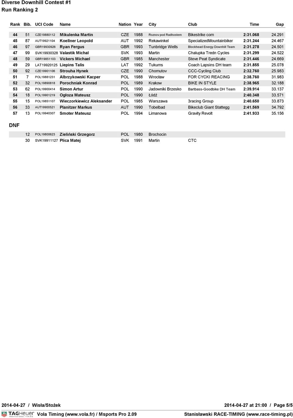 522 48 59 GBR19851103 Vickers Michael GBR 1985 Manchester Steve Peat Syndicate 2:31.446 24.669 49 29 LAT19920125 Liepins Talis LAT 1992 Tukums Coach Lapsins DH team 2:31.855 25.