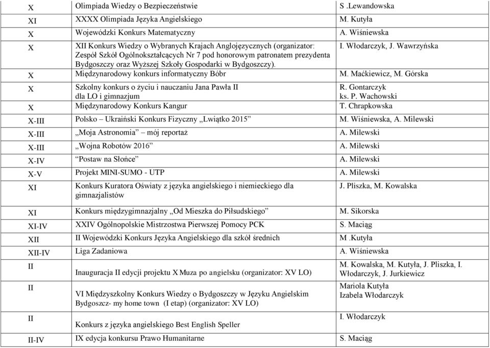 Wawrzyńska Zespół Szkół Ogólnokształcących Nr 7 pod honorowym patronatem prezydenta Bydgoszczy oraz Wyższej Szkoły Gospodarki w Bydgoszczy). X Międzynarodowy konkurs informatyczny Bóbr M.