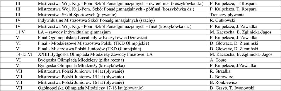 Rospara III Mistrzostwa Szkół Sportowych (pływanie) Trenerzy pływania IV Indywidualne Mistrzostwa Szkół Ponadgimnazjalnych (szachy) R. Gutkowski IV Mistrzostwa Woj. Kuj. - Pom.