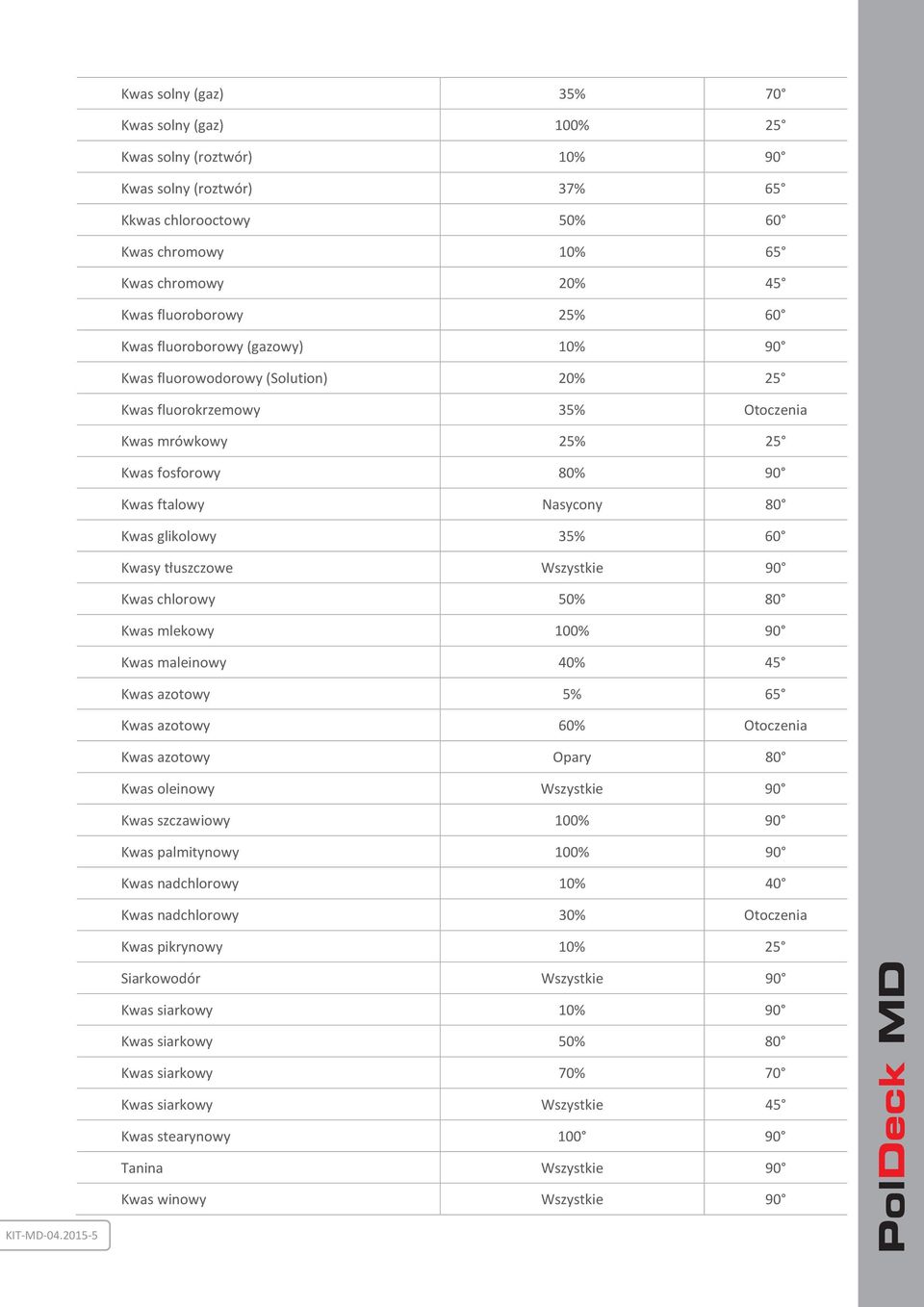 Kwasy tłuszczowe Wszystkie 90 Kwas chlorowy 50% 80 Kwas mlekowy 100% 90 Kwas maleinowy 40% 45 Kwas azotowy 5% 65 Kwas azotowy 60% Otoczenia Kwas azotowy Opary 80 Kwas oleinowy Wszystkie 90 Kwas