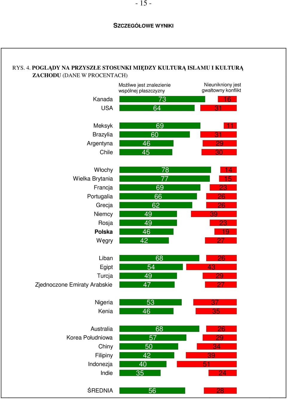jest gwałtowny konflikt 11 16 31 Meksyk Brazylia Argentyna Chile 69 60 46 45 25 25 9 31 30 11 Włochy Wielka Brytania Francja Portugalia Grecja Niemcy Rosja Polska Węgry