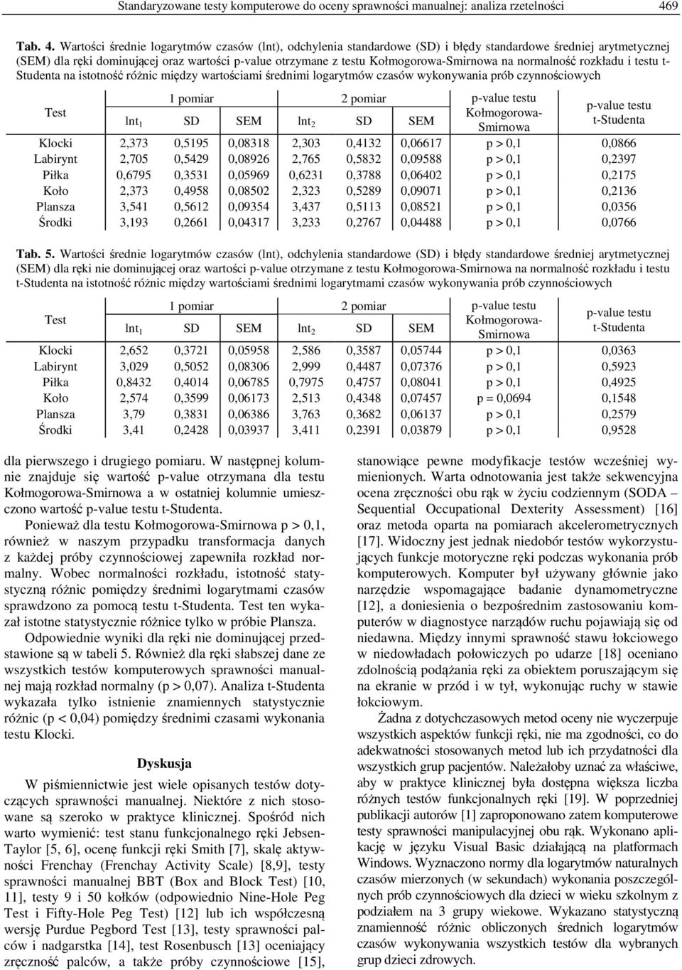 Wartości średnie logarytmów czasów (lnt), odchylenia standardowe (SD) i błędy standardowe średniej arytmetycznej (SEM) dla ręki dominującej oraz wartości p-value otrzymane z testu