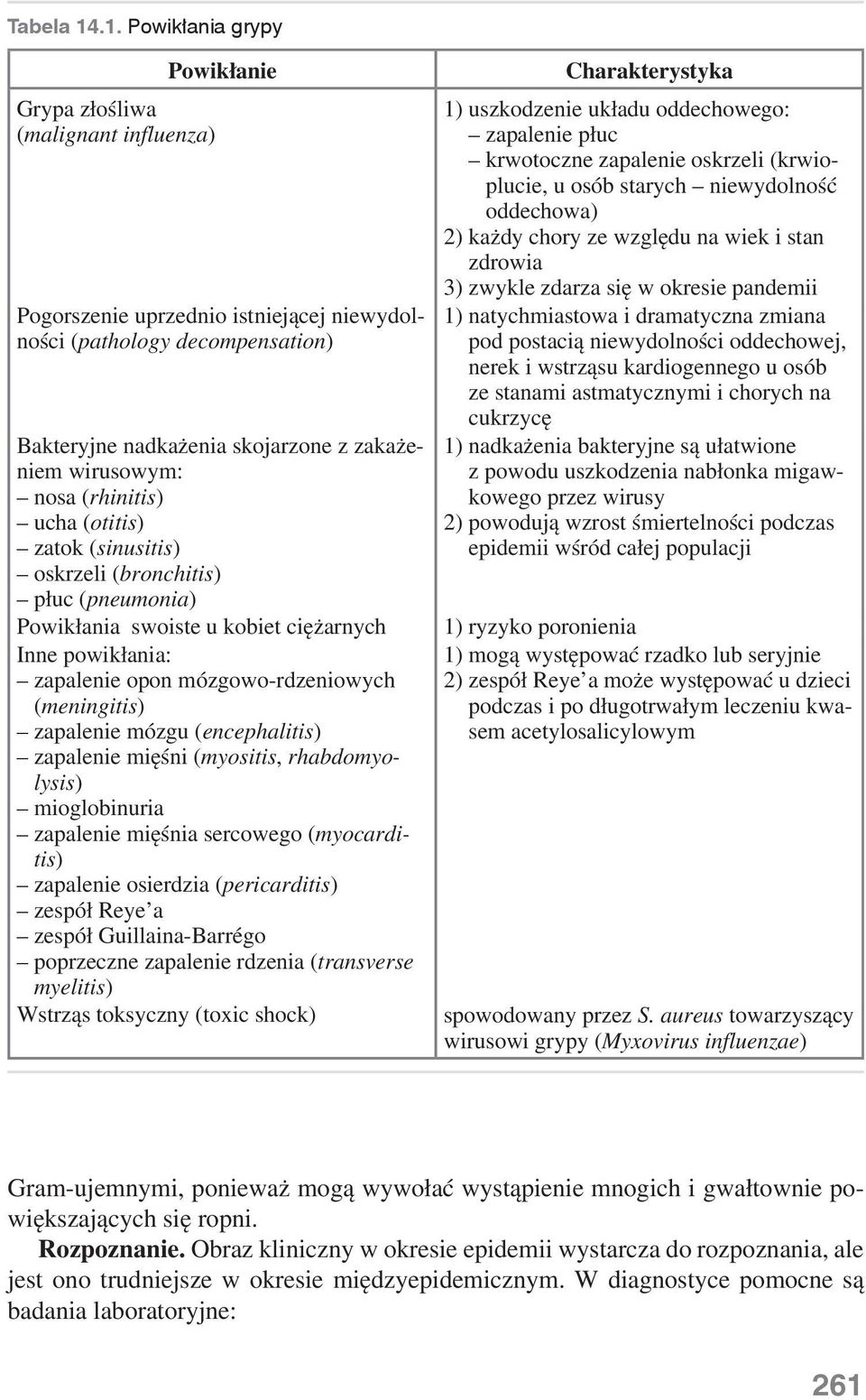 wirusowym: nosa (rhinitis) ucha (otitis) zatok (sinusitis) oskrzeli (bronchitis) płuc (pneumonia) Powikłania swoiste u kobiet ciężarnych Inne powikłania: zapalenie opon mózgowo-rdzeniowych