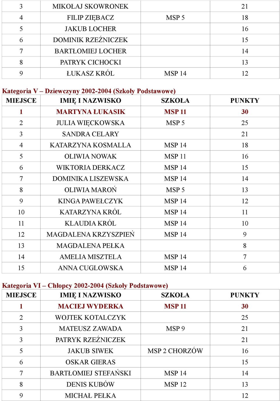 14 8 OLIWIA MAROŃ MSP 5 13 9 KINGA PAWEŁCZYK MSP 14 12 10 KATARZYNA KRÓL MSP 14 11 11 KLAUDIA KRÓL MSP 14 10 12 MAGDALENA KRZYSZPIEŃ MSP 14 9 13 MAGDALENA PEŁKA 8 14 AMELIA MISZTELA MSP 14 7 15 ANNA