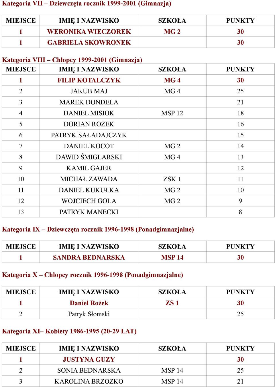 11 DANIEL KUKUŁKA MG 2 10 12 WOJCIECH GOLA MG 2 9 13 PATRYK MANECKI 8 Kategoria IX Dziewczęta rocznik 1996-1998 (Ponadgimnazjalne) 1 SANDRA BEDNARSKA MSP 14 30 Kategoria X Chłopcy rocznik