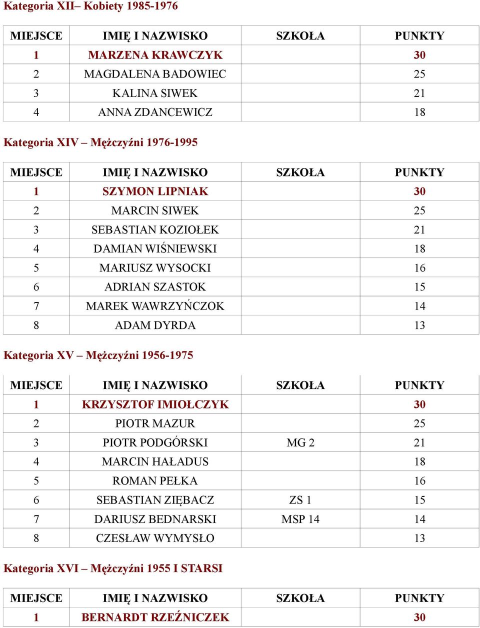 WAWRZYŃCZOK 14 8 ADAM DYRDA 13 Kategoria XV Mężczyźni 1956-1975 1 KRZYSZTOF IMIOŁCZYK 30 2 PIOTR MAZUR 25 3 PIOTR PODGÓRSKI MG 2 21 4 MARCIN HAŁADUS